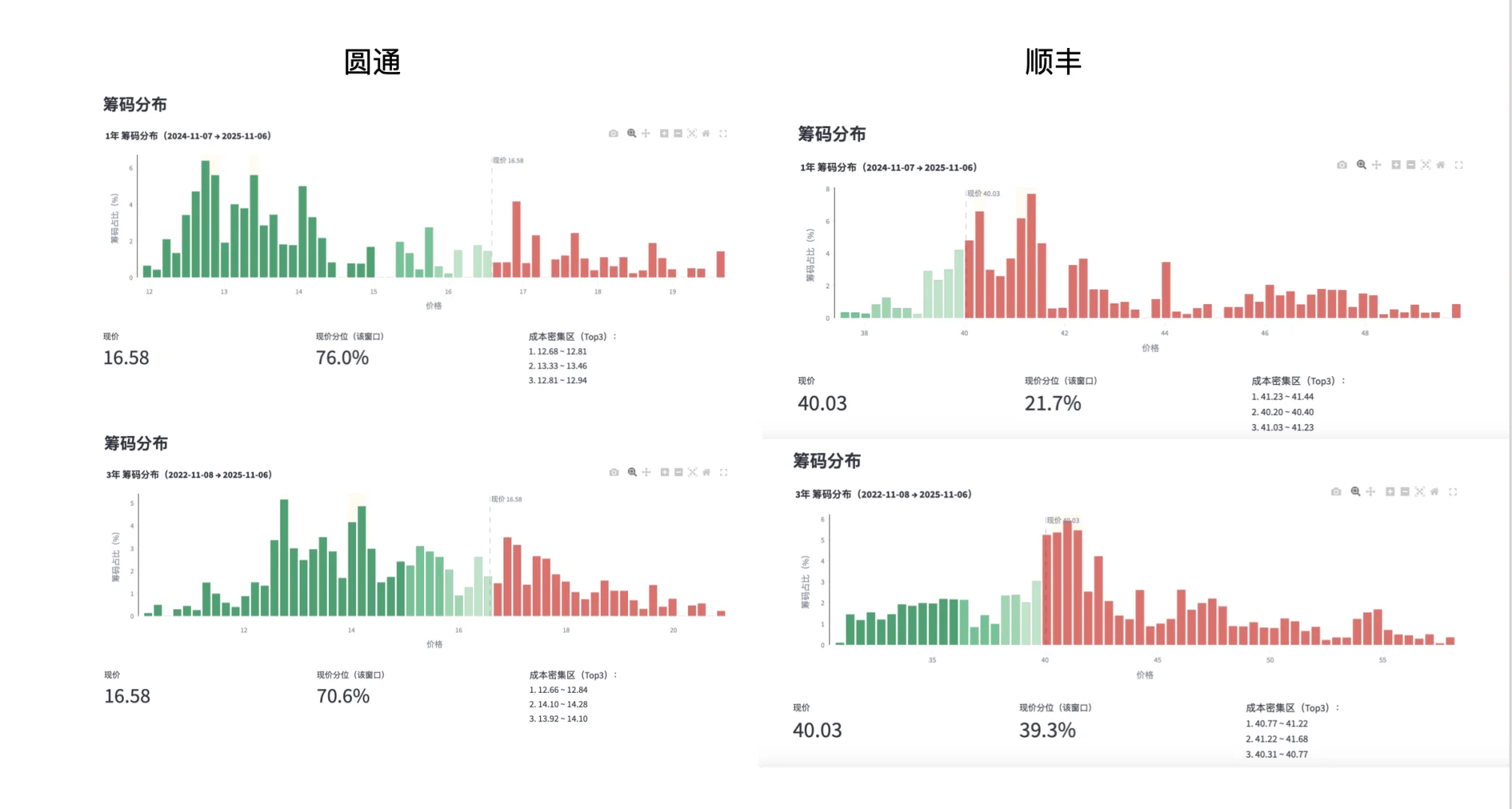 物流行业投资分析--顺丰、圆通比较