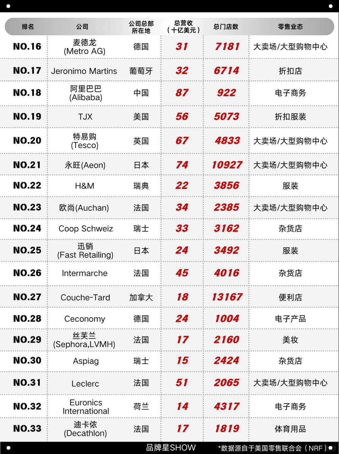 2025年全球零售50强,中国有哪些上榜?