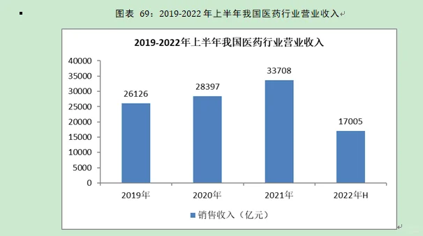 医药行业市场研究与发展前景预测报告