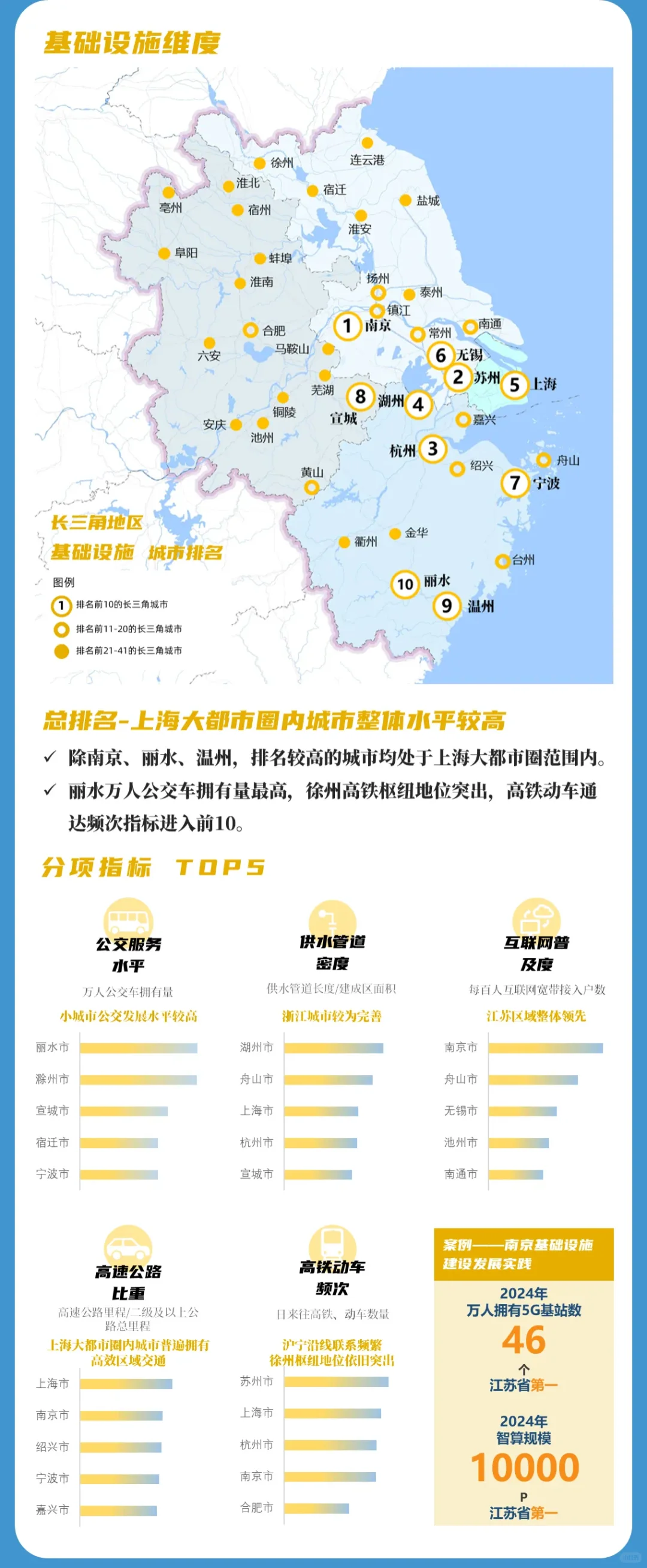 2024年长三角一体化水平评价