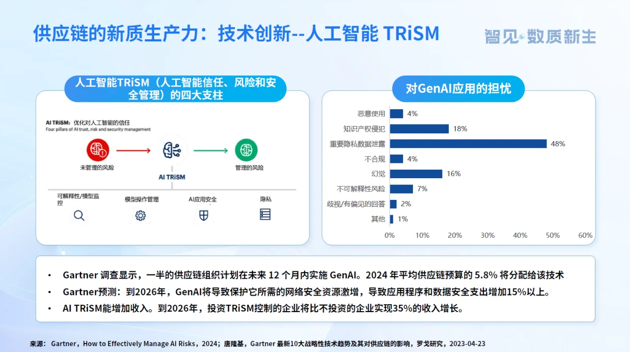 供应链新质生产力发展趋势