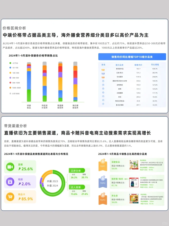 抖音滋补保健品类2024线上消费风向