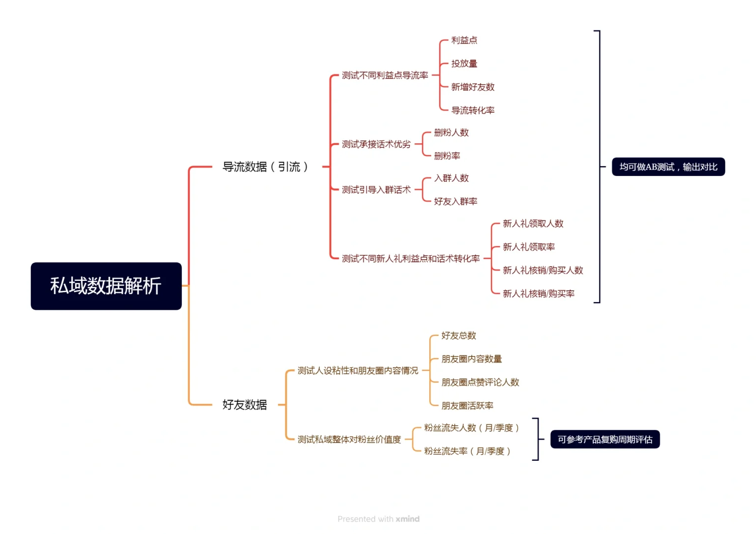 ㊙️私域运营数据分析，复盘总结必备