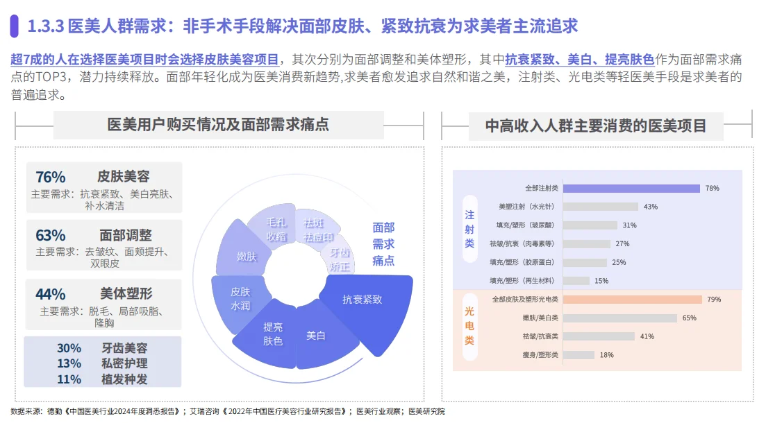 ?医美行业报告?