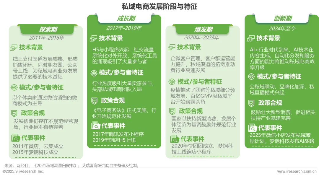 2027年私域电商用户规模将达到9.4亿人