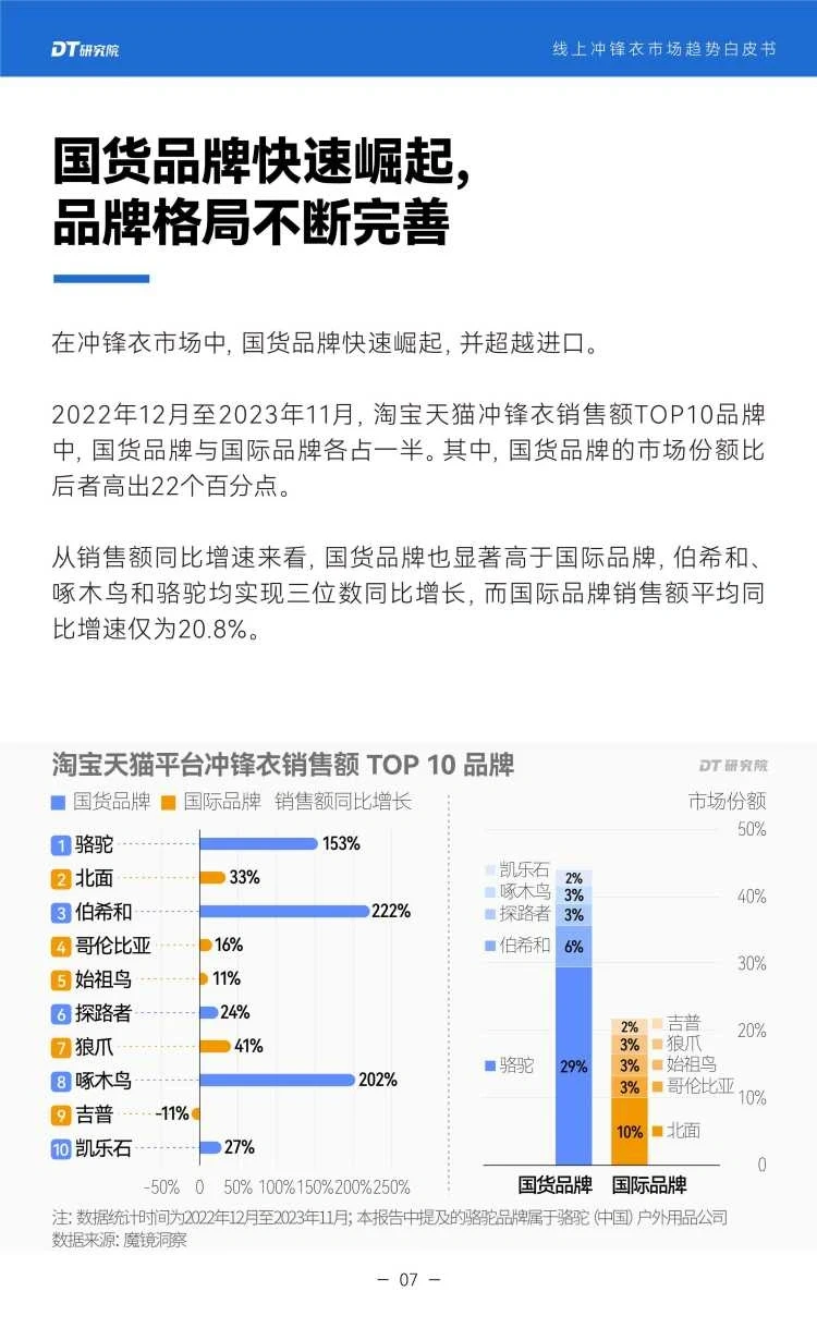 2024线上冲锋衣市场趋势白皮书