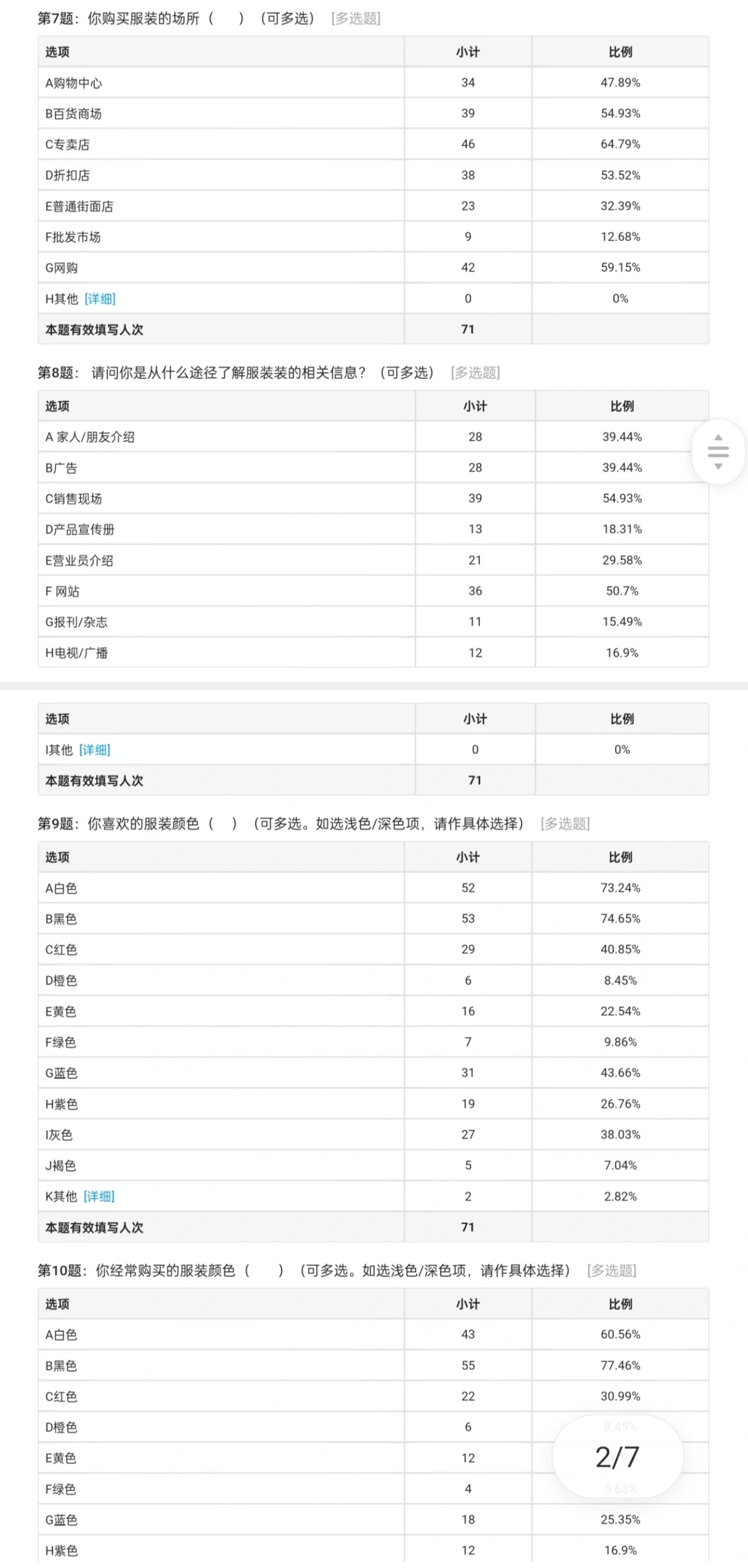 服装消费喜好，较关注方向调研