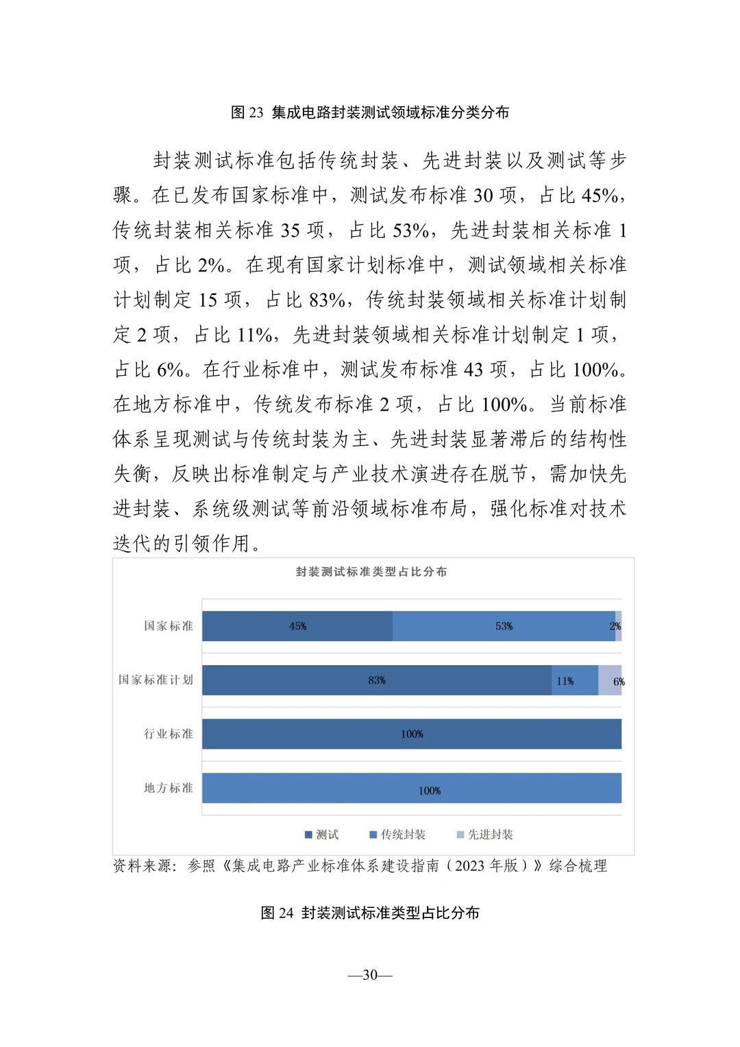 ?解读2025集成电路产业标准化研究报告
