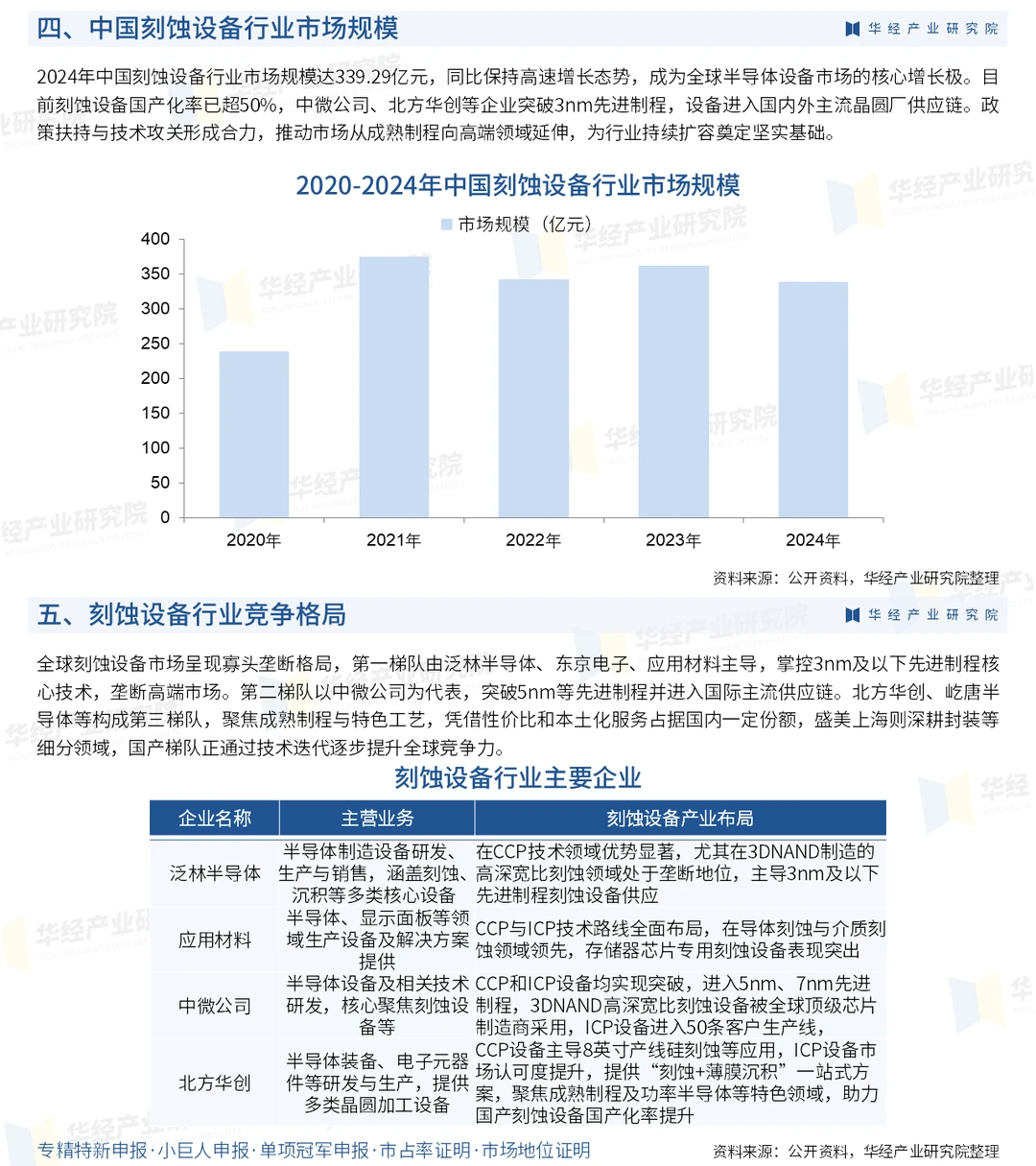 2026年中国刻蚀设备行业竞争格局及重点企业
