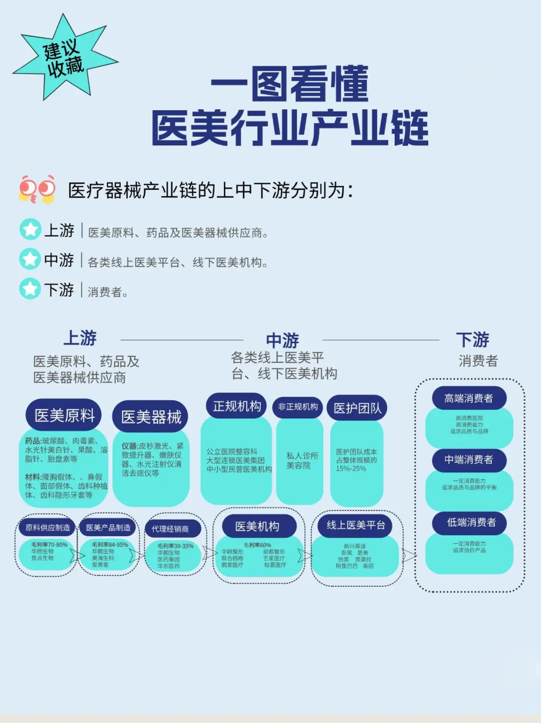 一图看懂医美行业产业链???