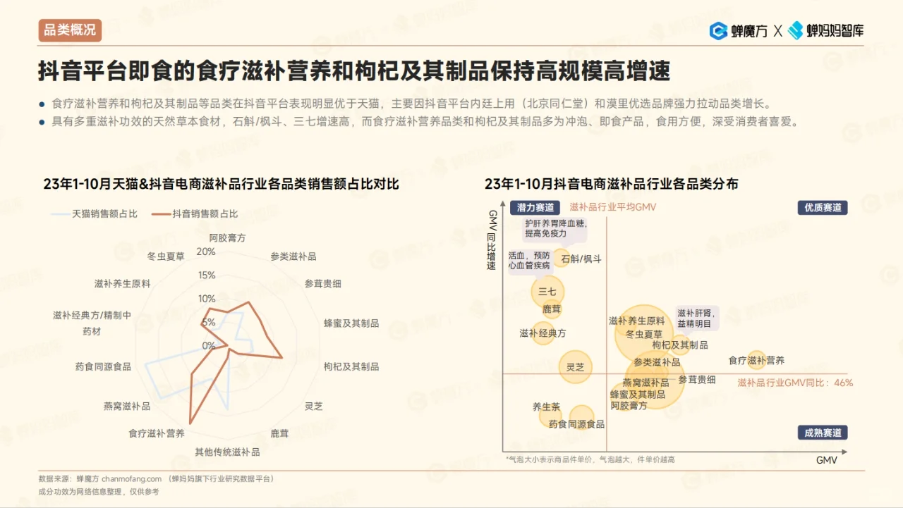 2023年滋补品行业洞察|42页行业观察报告