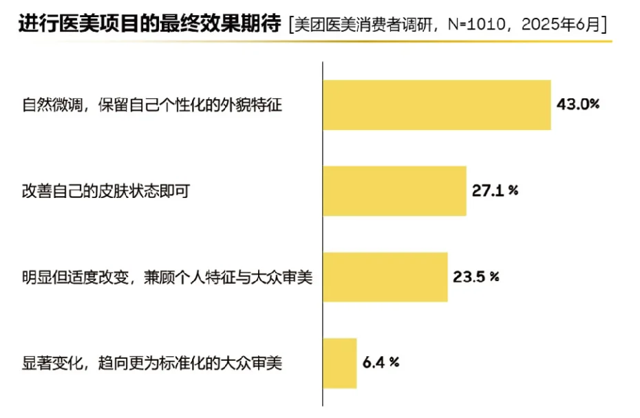 24页报告|2025医美行业白皮书