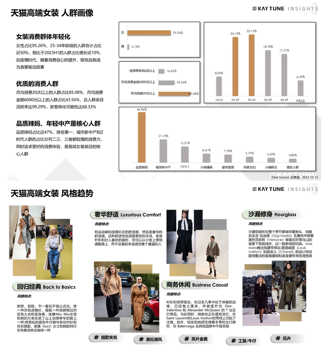 2023天猫第四季度高端女装行业研究报告