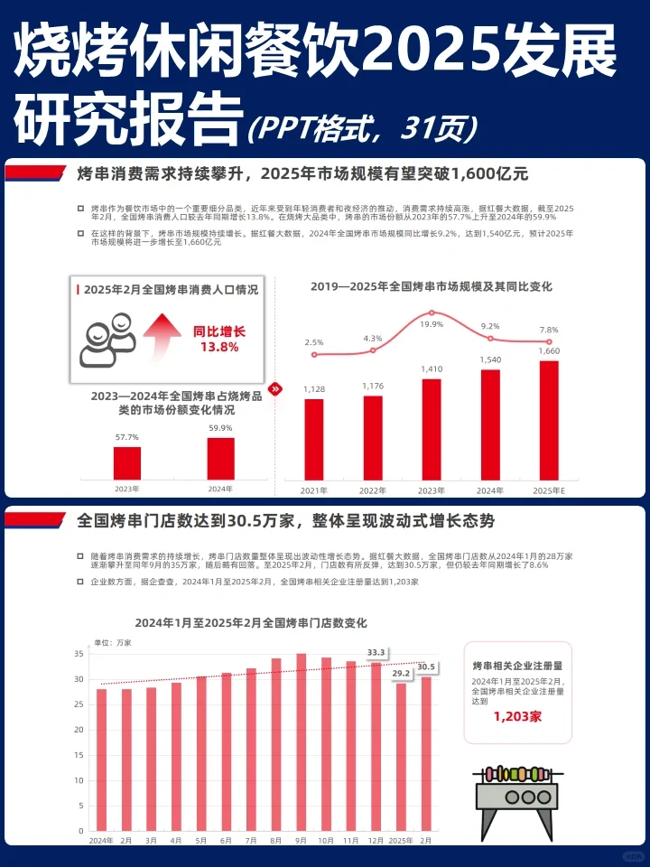 烧烤休闲餐饮2025发展研究报告