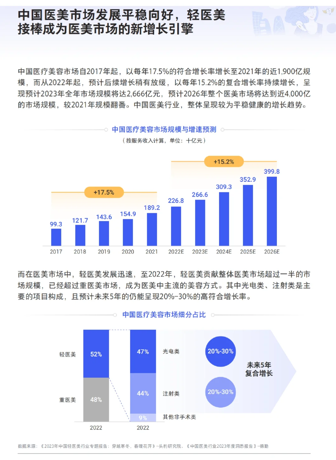 每日分享行业报告:2024轻医美消费趋势