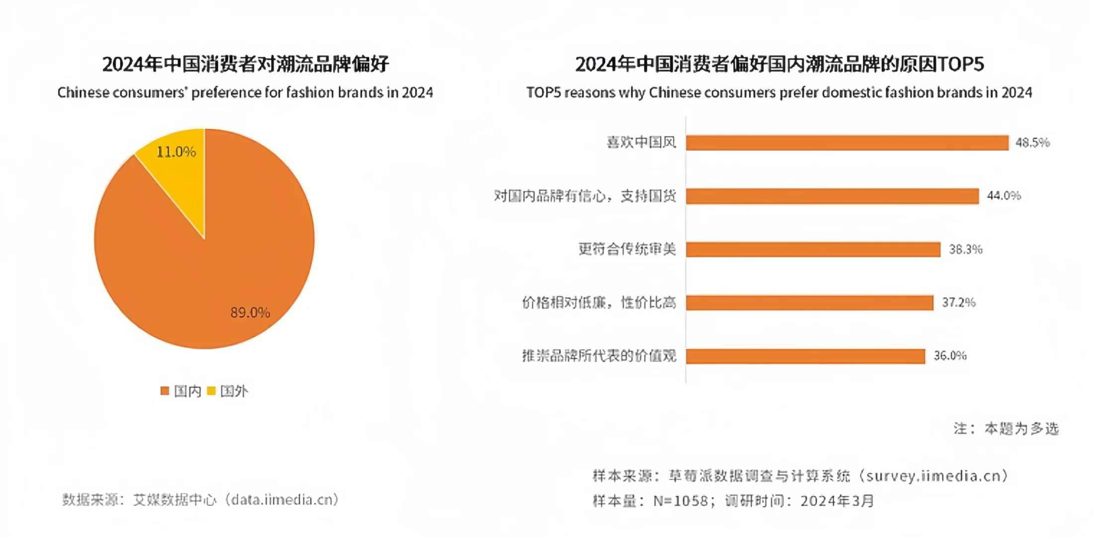 行业快讯|服饰行业,国潮热掀起新变革?