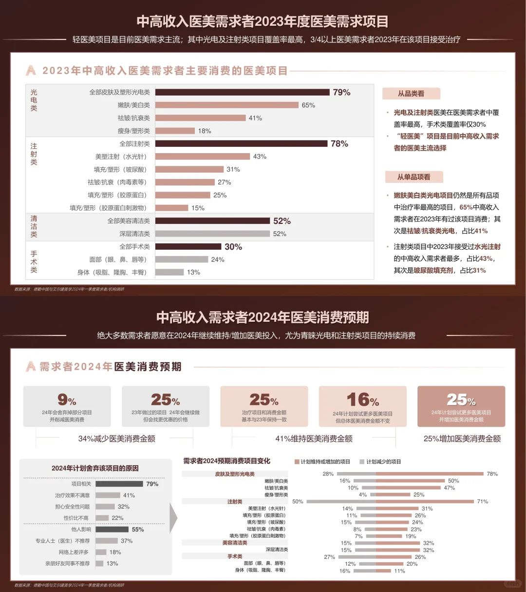 一文Get 2024大医美行业:悦己需求大爆发?