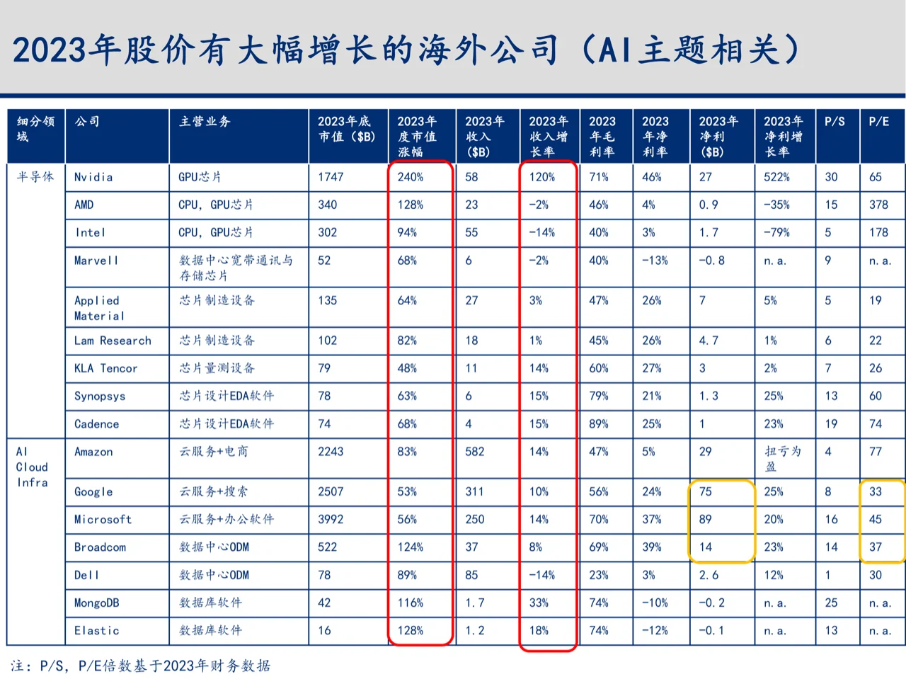23-24年科技行业主要变化趋势梳理与总结