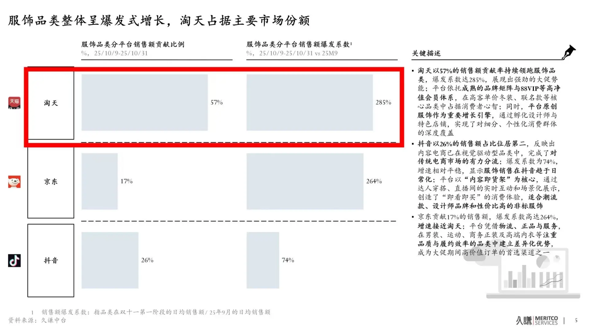 服饰品牌为什么都在天?卖爆