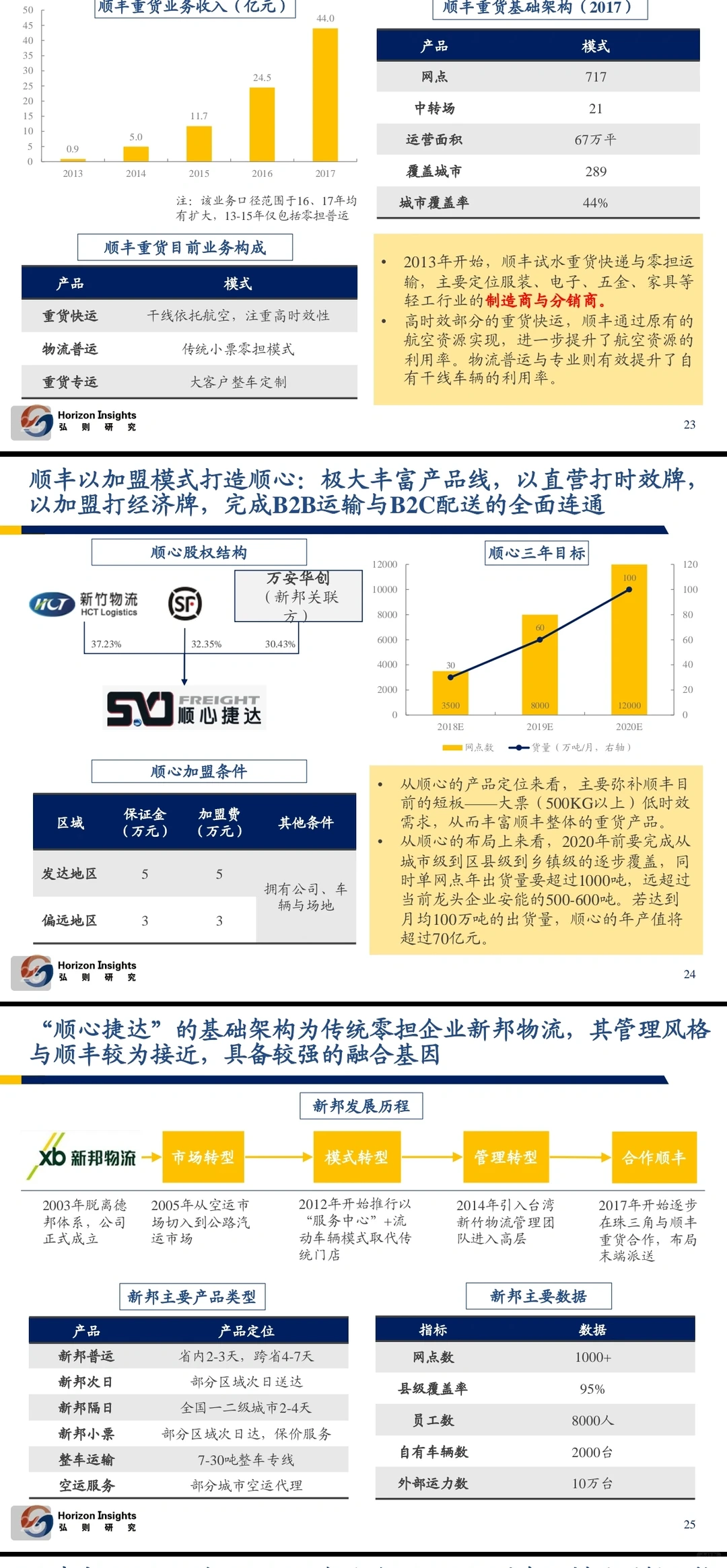 物流行业分析：快递、重货、冷链、同城