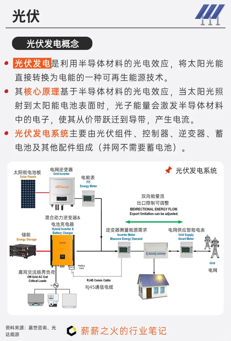 一天吃透一条产业链：NO.12 光伏产业链