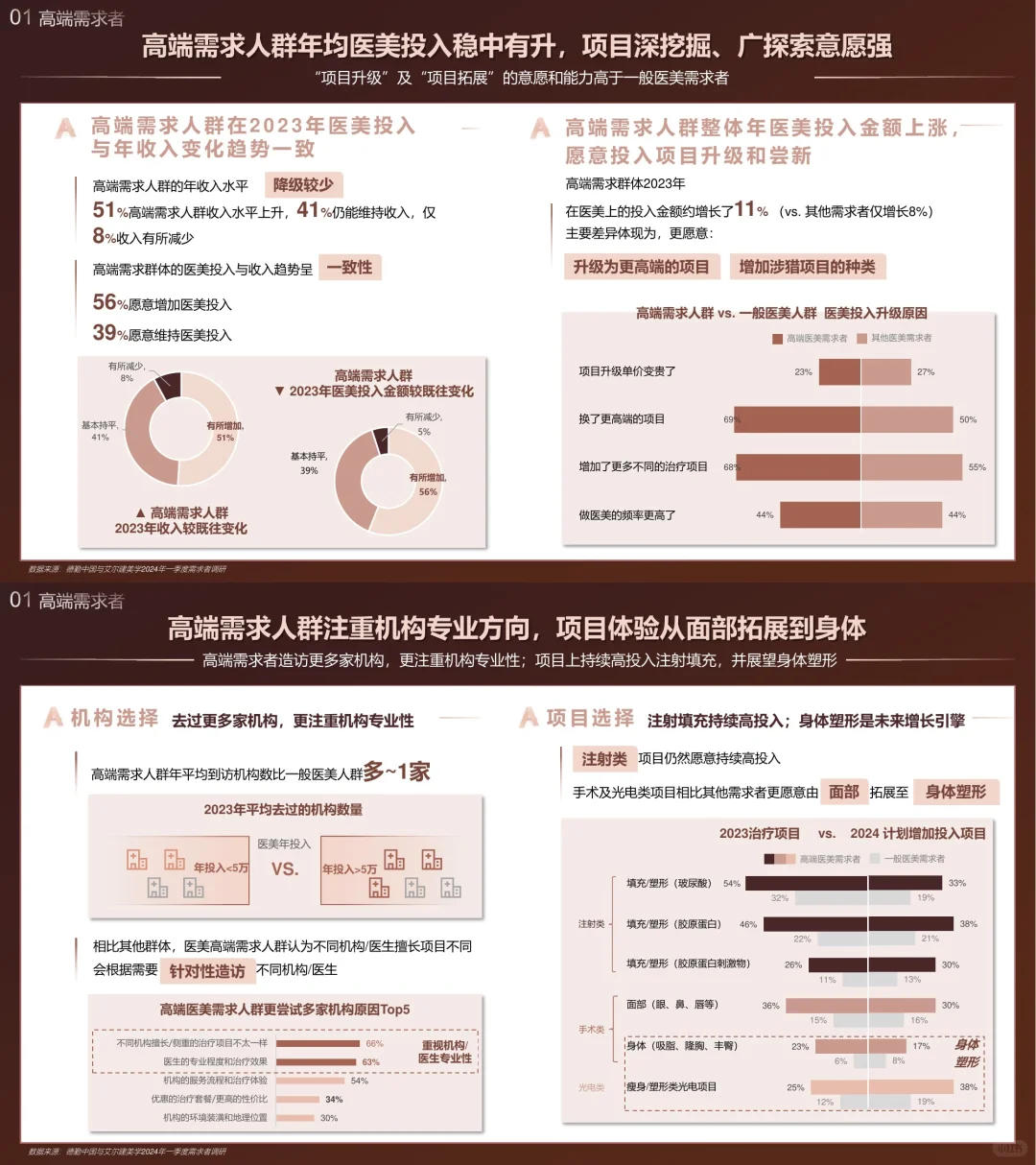 一文Get 2024大医美行业:悦己需求大爆发?