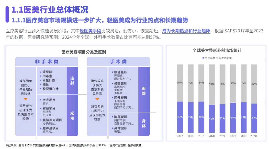 ?医美行业报告?