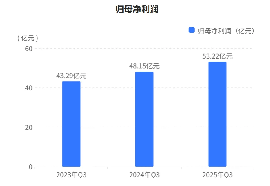 秒懂财报:海天味业2025年三季财报核心数据