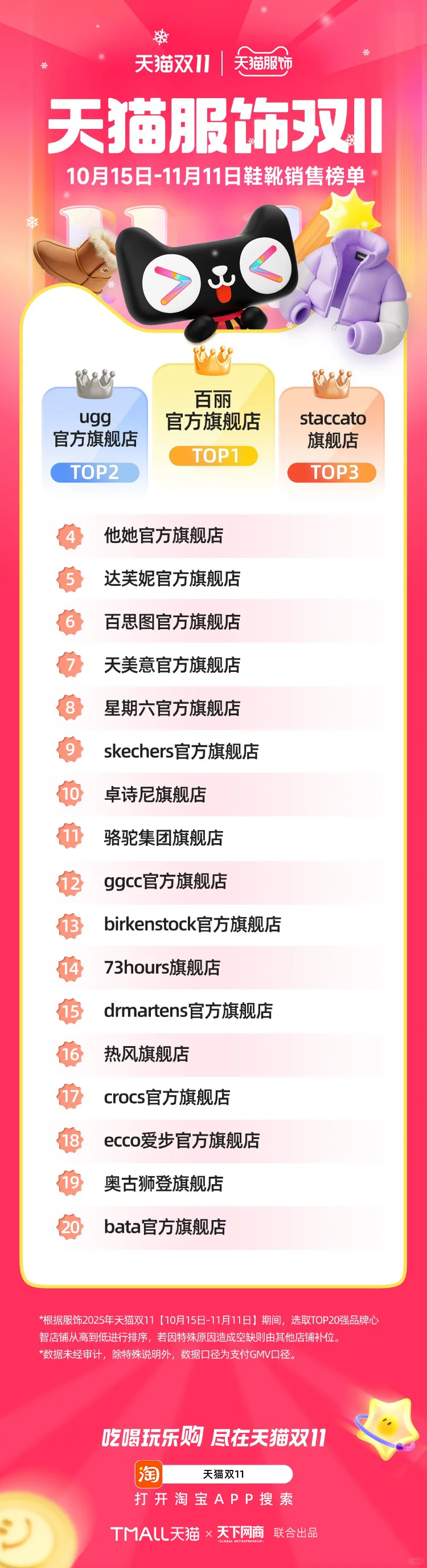 王俊凯迪丽热巴代言品牌在服饰榜单大幅跃升