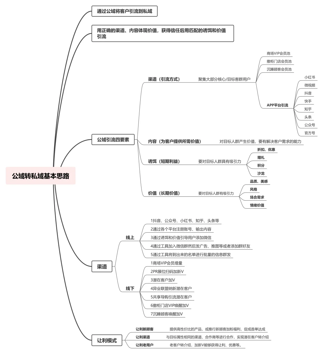 公域转私域的基本模式