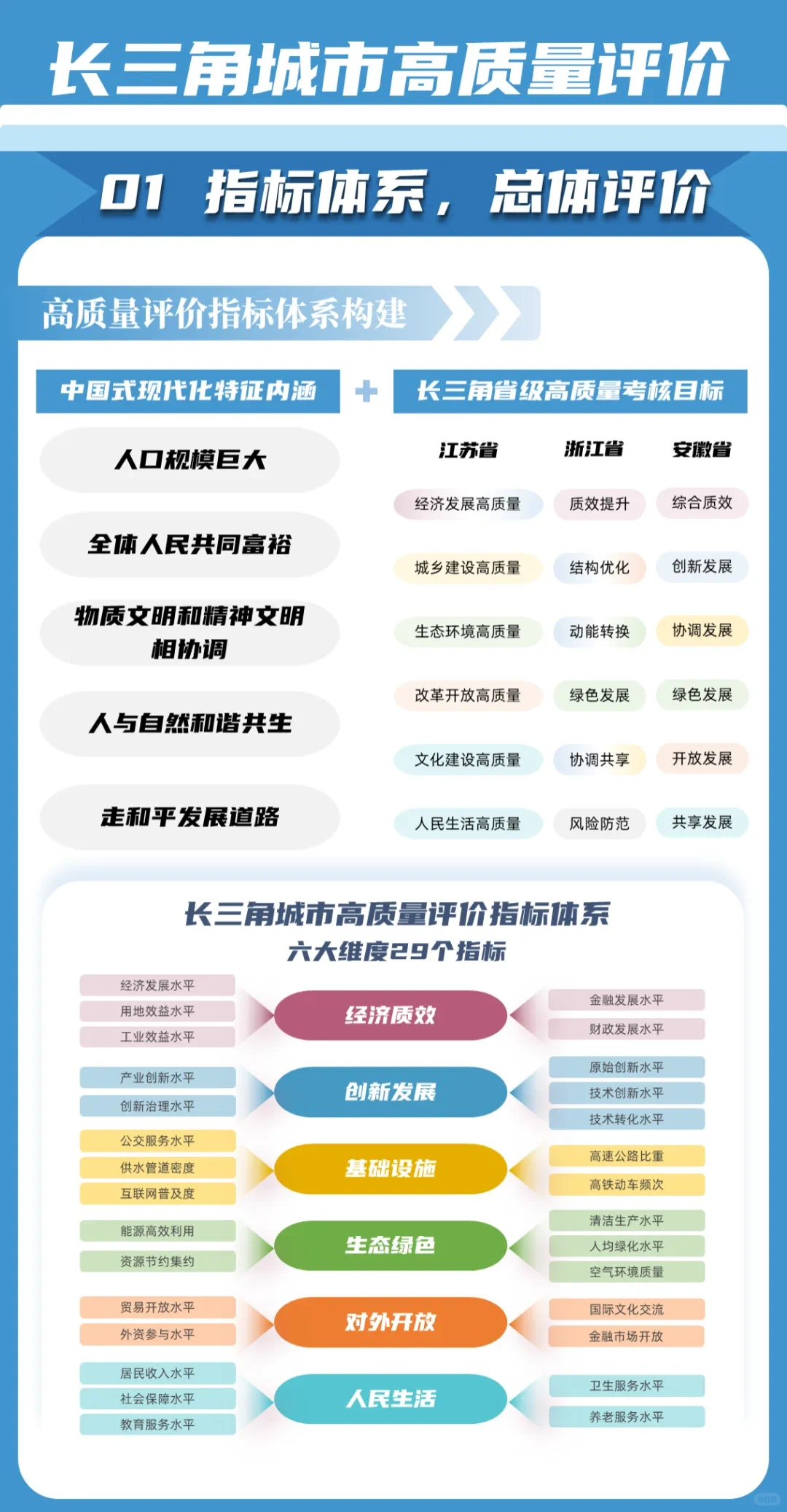 2024年长三角一体化水平评价