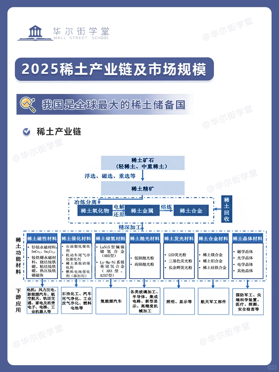 2025稀土产业链及市场规模
