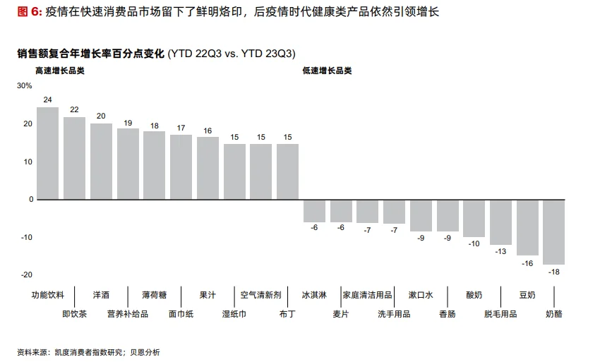 贝恩&凯度 | 2023年中国快消品行业趋势