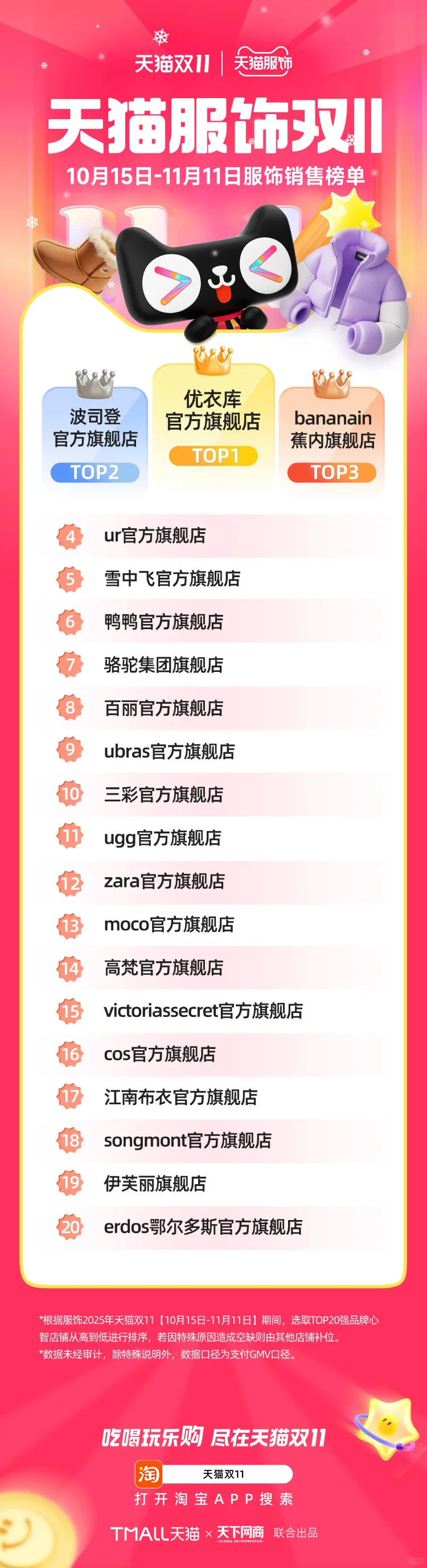 王俊凯迪丽热巴代言品牌在服饰榜单大幅跃升