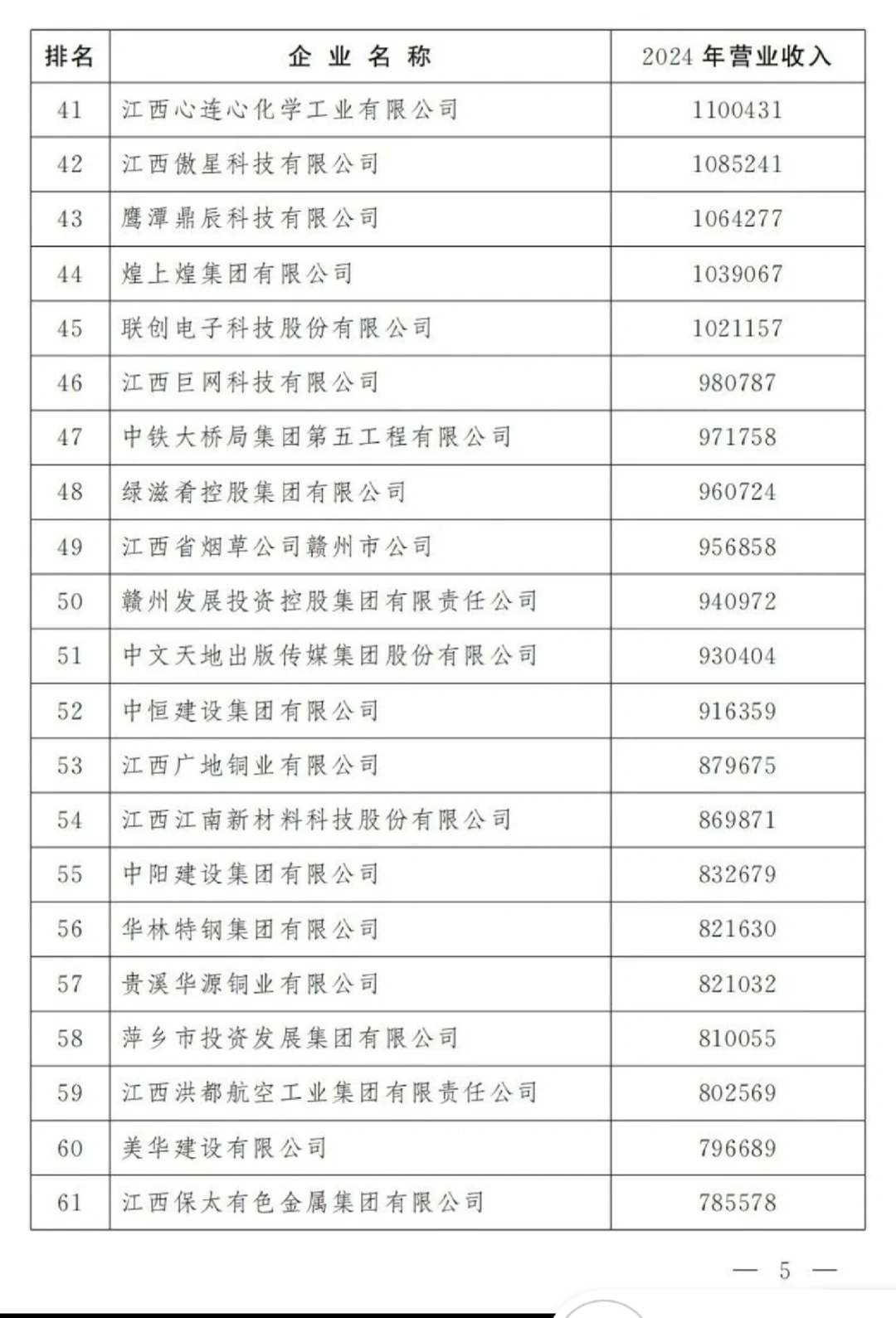江西企业有多牛?百强门槛破41亿!?江铜