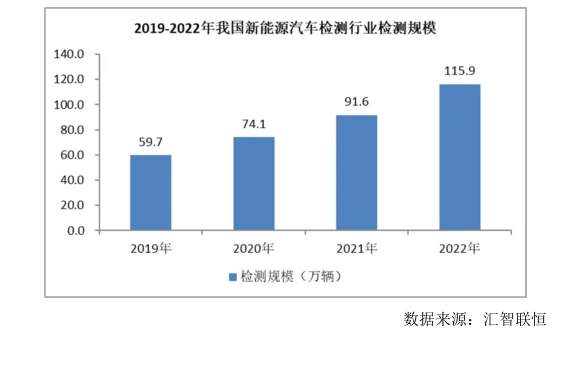新能源汽车检测行业市场研究与发展前景报告