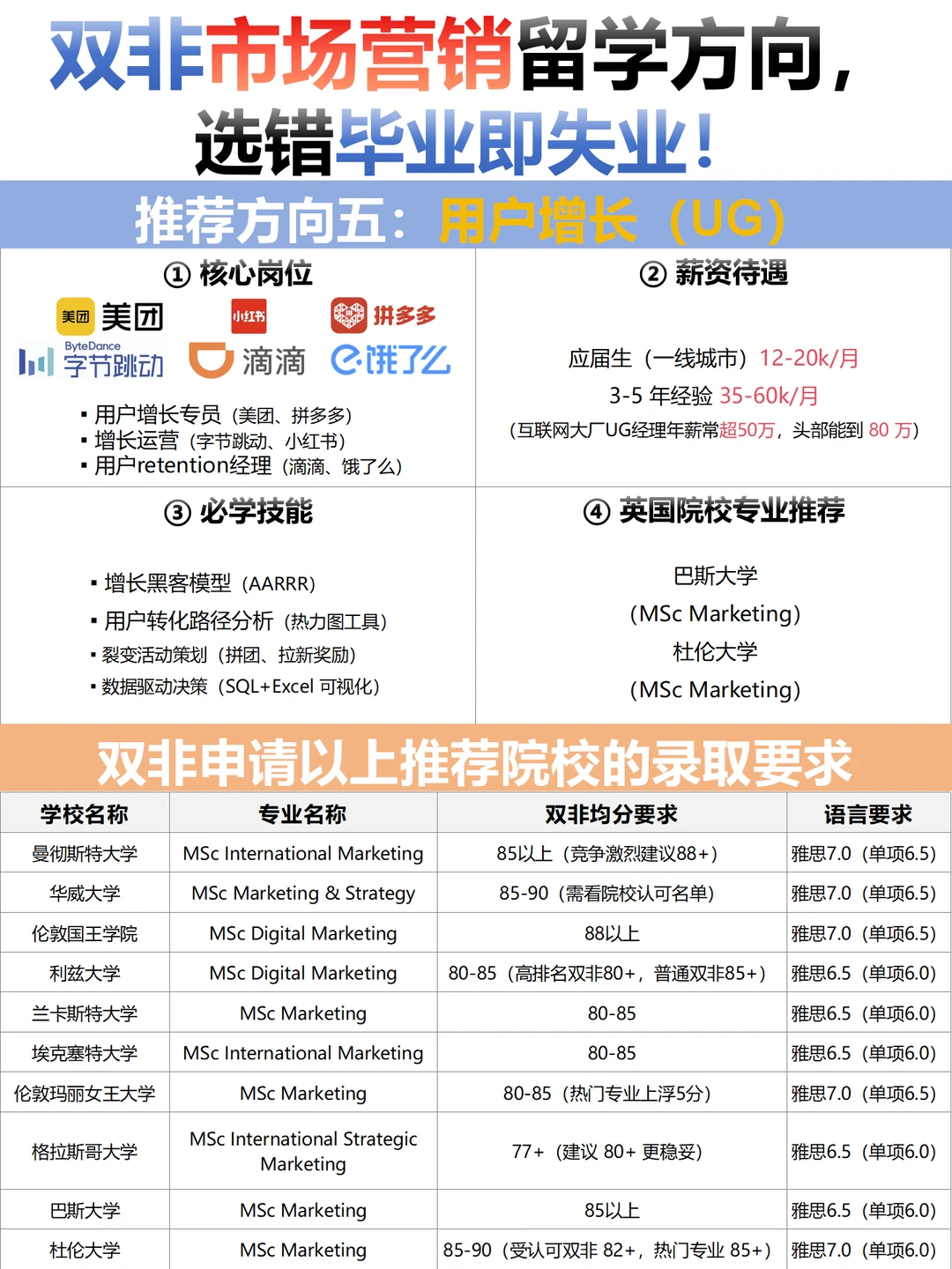 双非市场营销留学方向,选错毕业即失业!