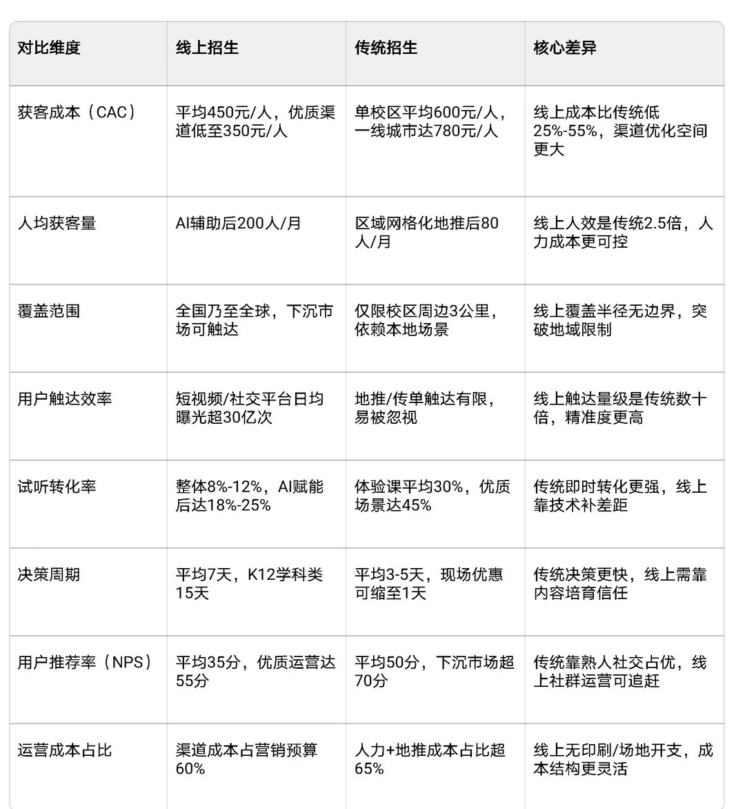 教培行业线上招生成必然趋势的核心原因