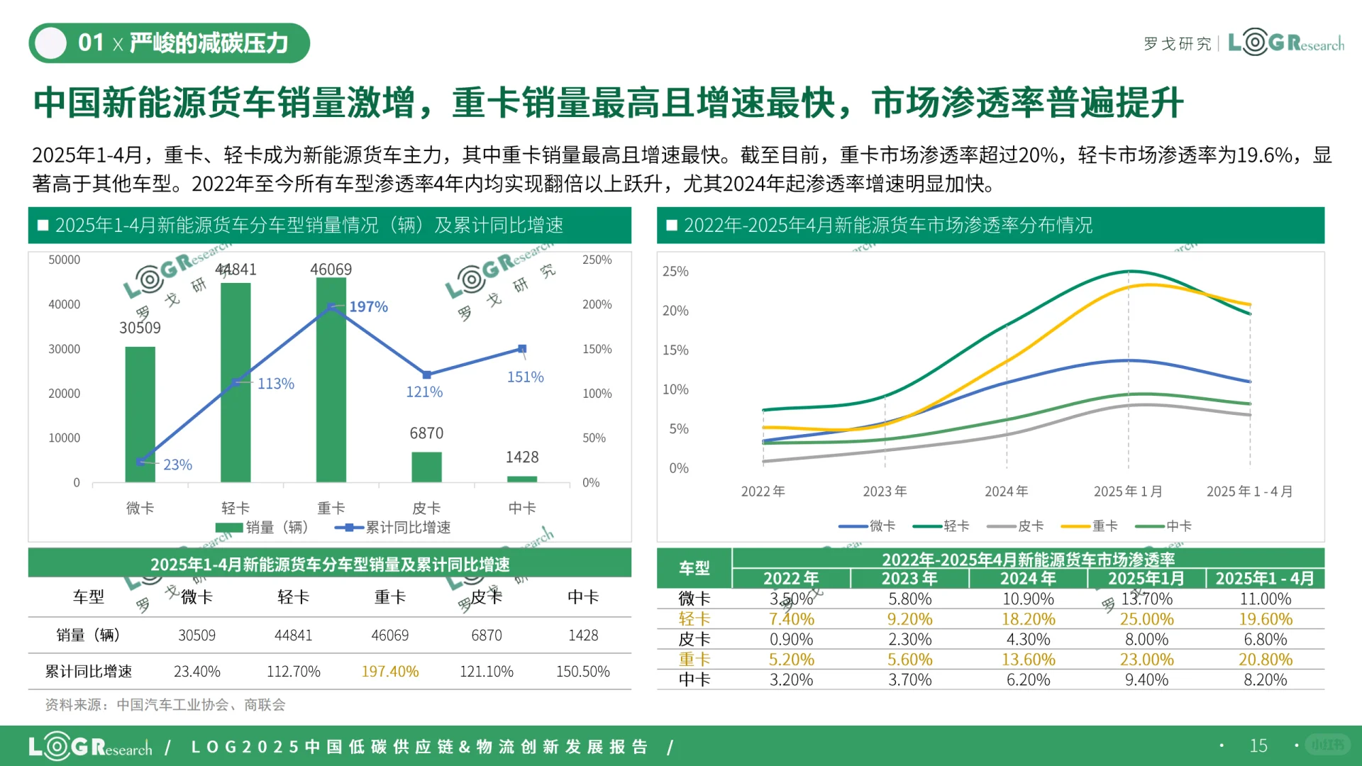 2025中国低碳供应链&物流创新发展报告