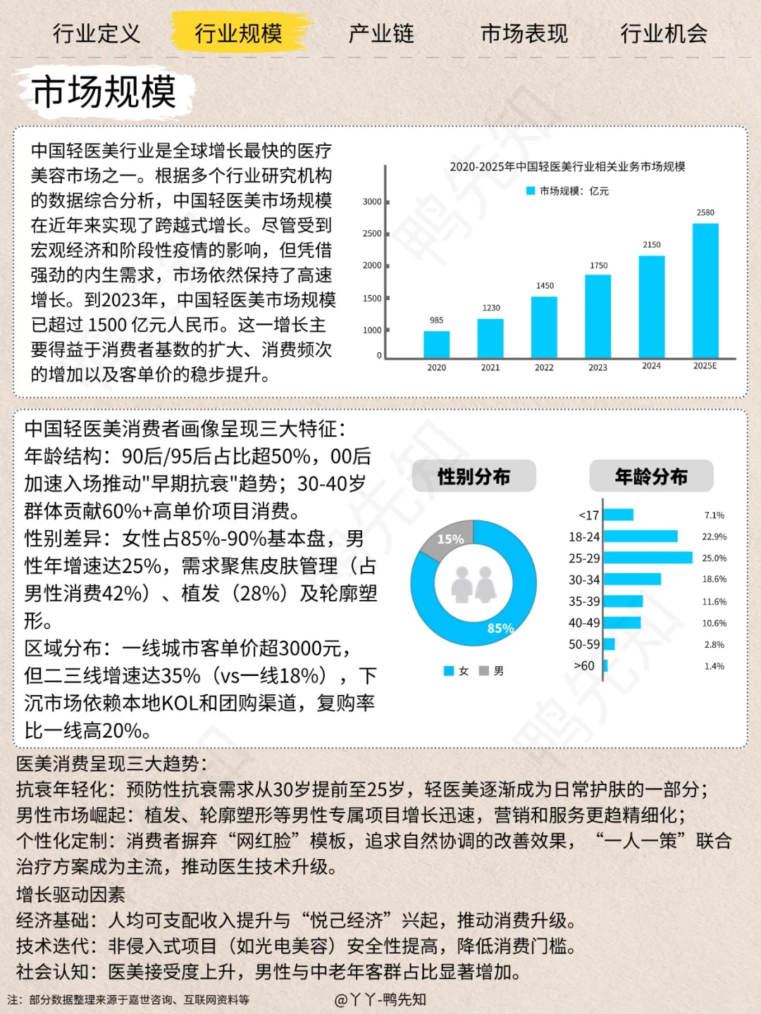 每天认识一个新行业，今天聊聊轻医美