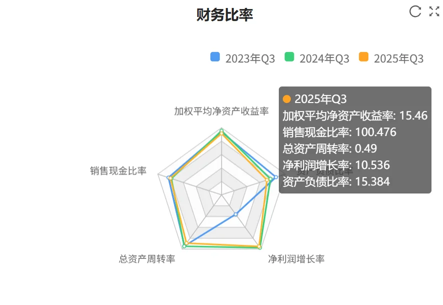 秒懂财报:海天味业2025年三季财报核心数据