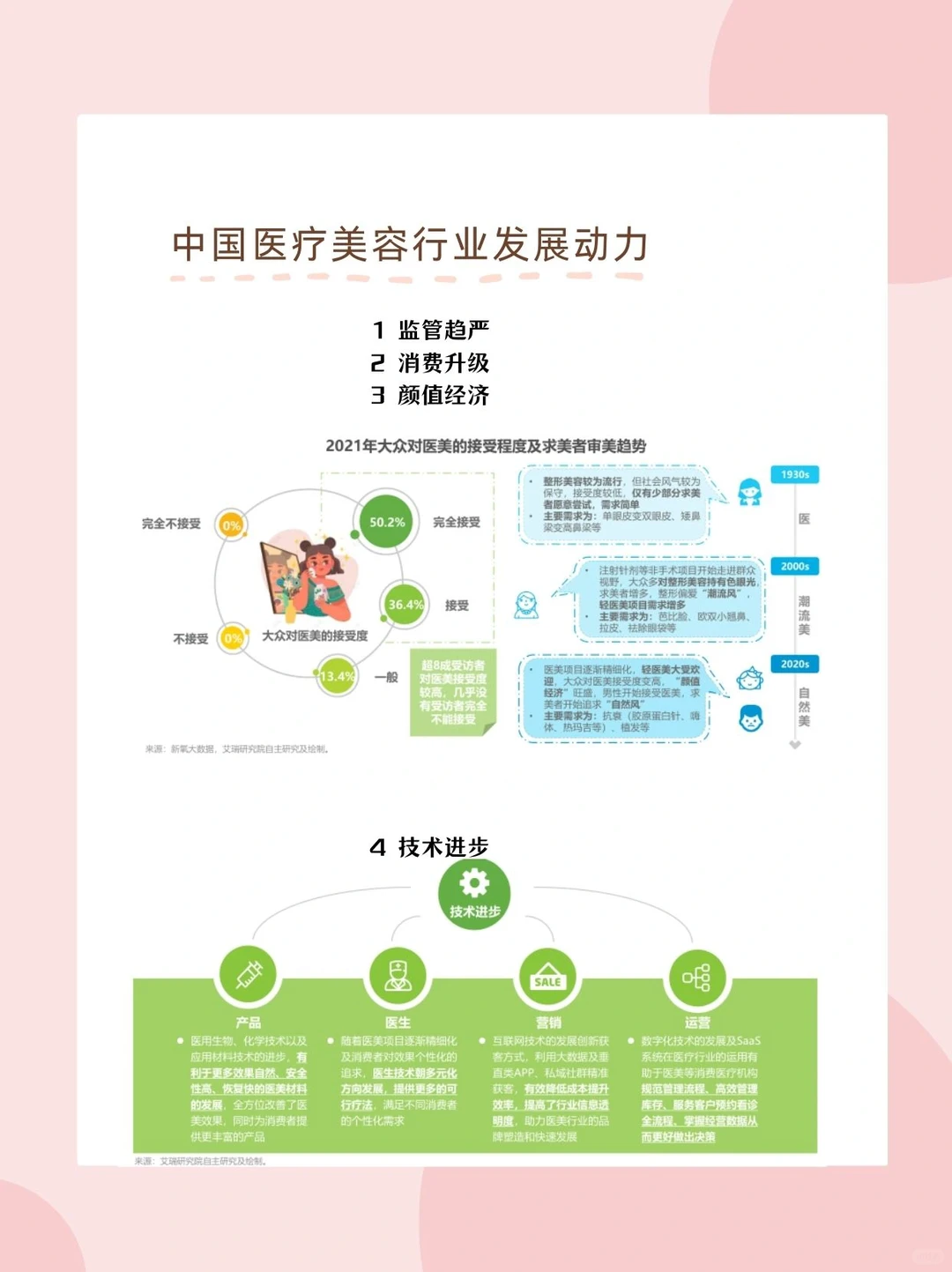 行业分析|医美