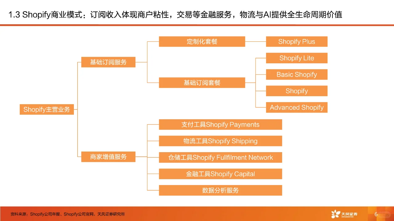 从Shopify看AI电商产业链发展