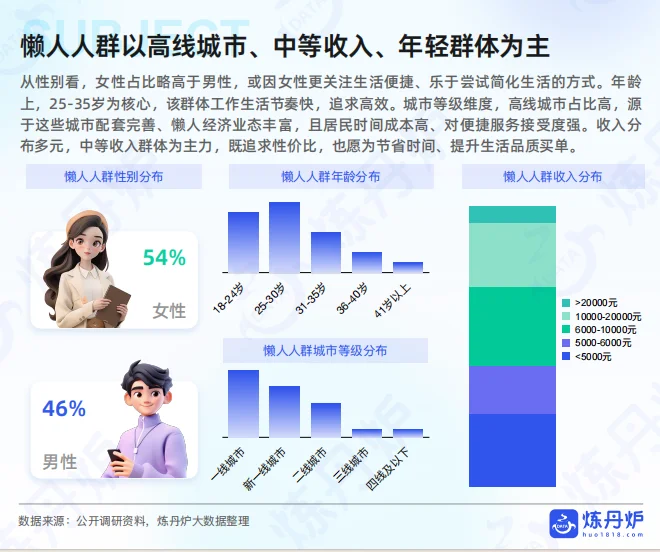 2025懒人经济市场消费趋势洞察