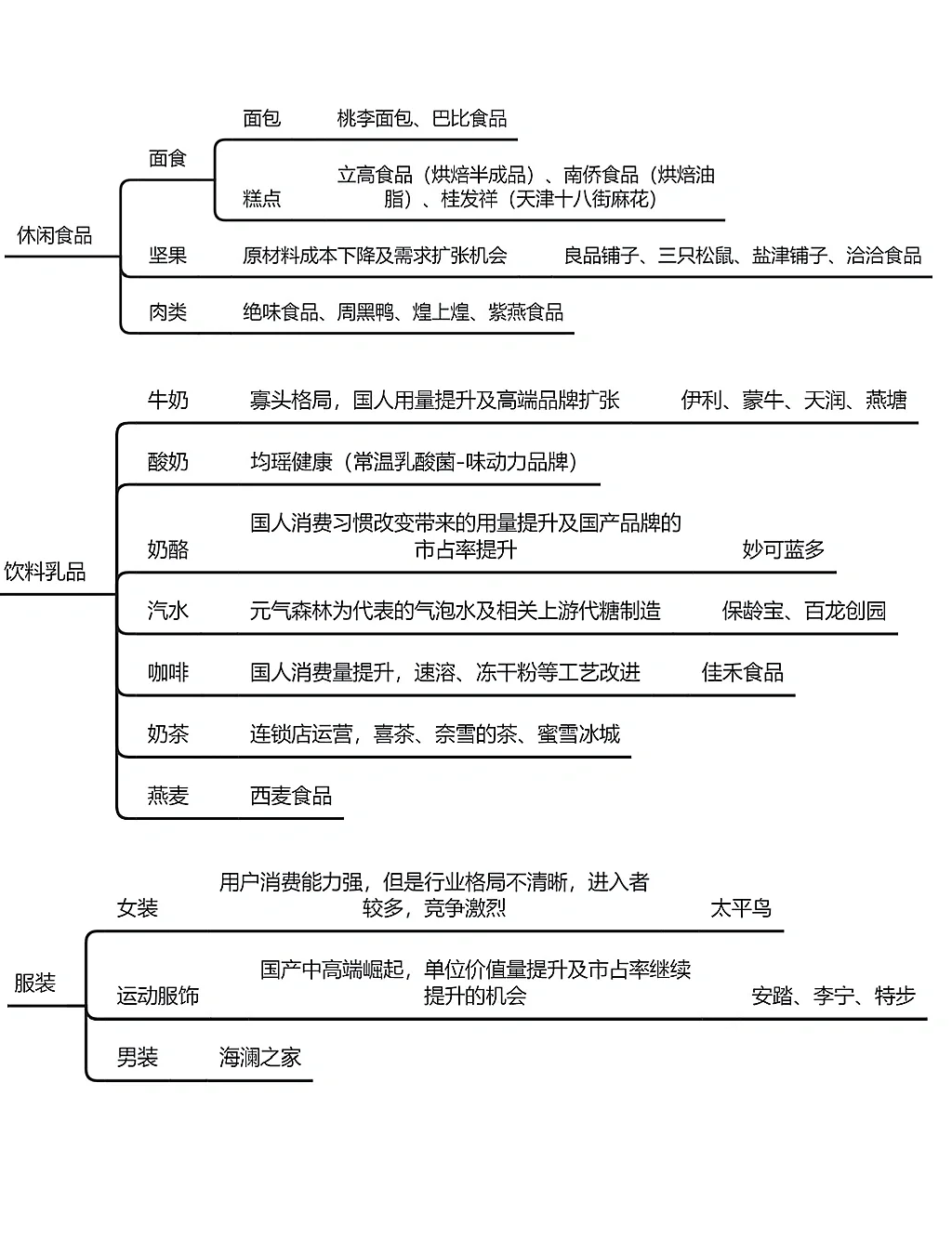 知识碎片整理?消费行业细分赛道?