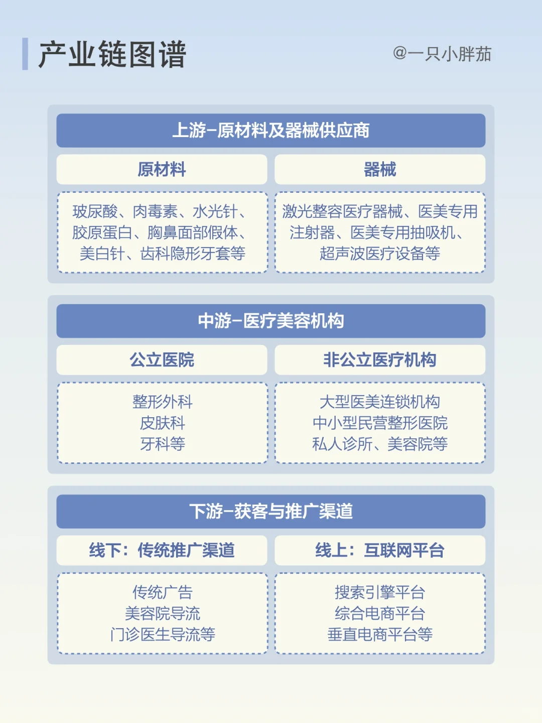 每天了解一条产业链：No.9医美