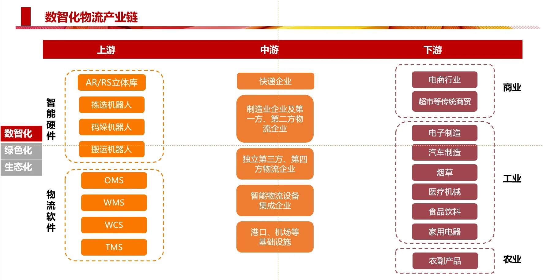 供应链行业发展趋势研判-数智化
