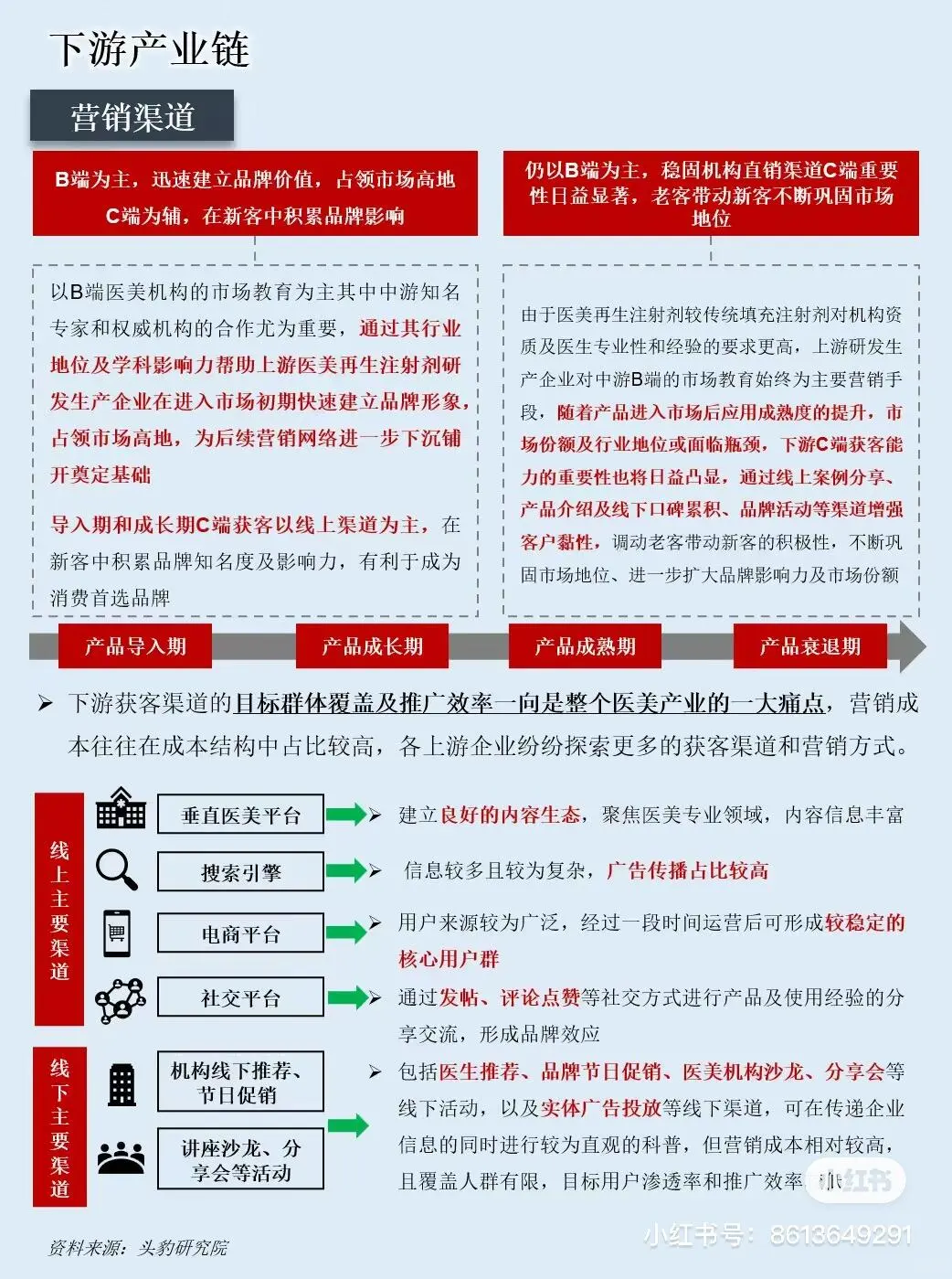 一图看懂医美行业产业链???