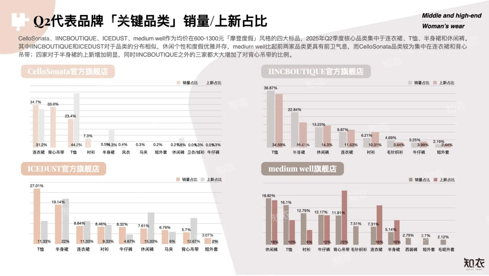 2025年Q2中高端女装市场趋势大揭秘