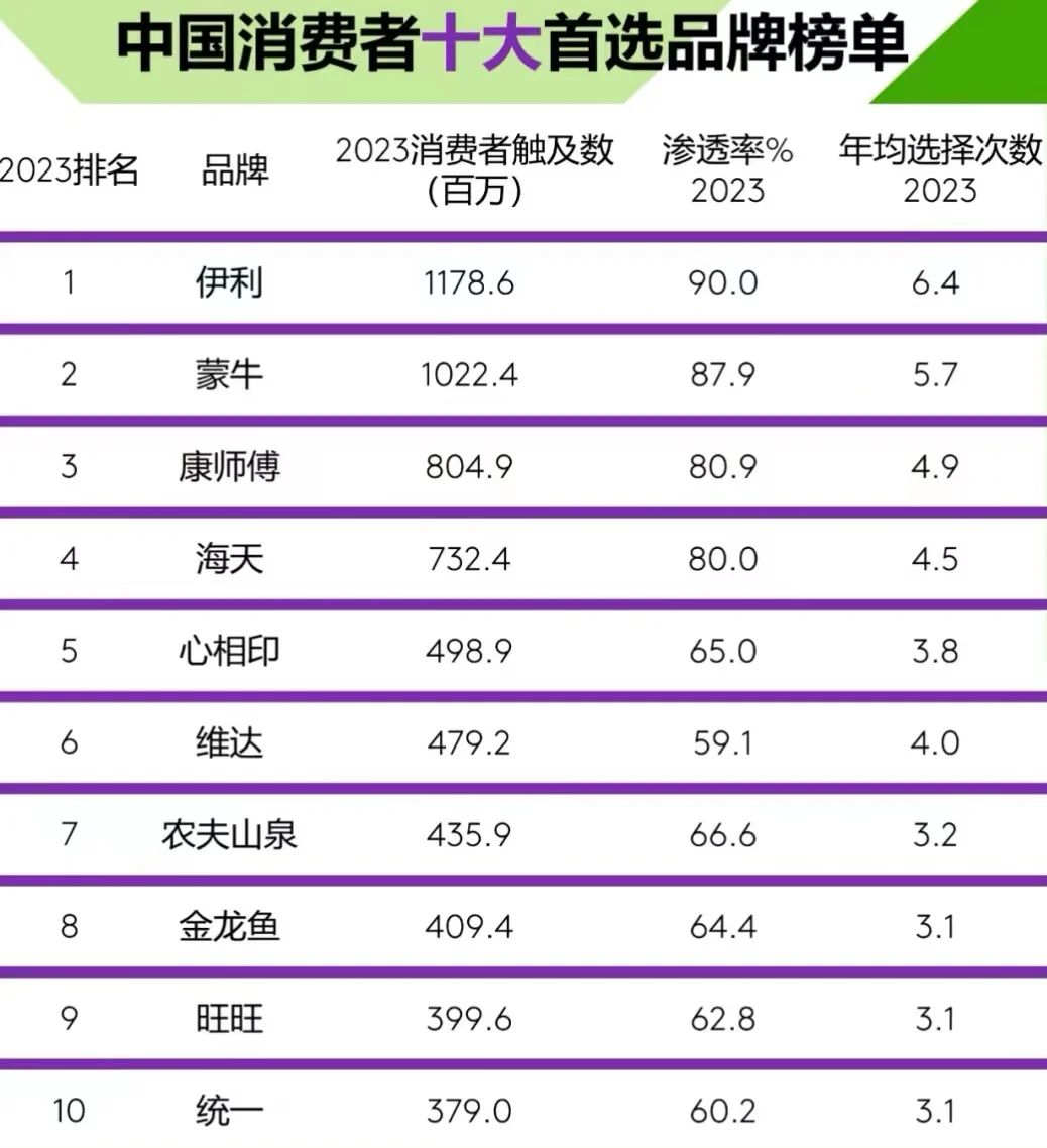 2024中国快消品前50榜单